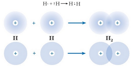 Hidrogeno molekularen lotura kobalentearen eraketa: goian, elektroien dentsitate hodeien arabera; behean, orbitalen arabera. 